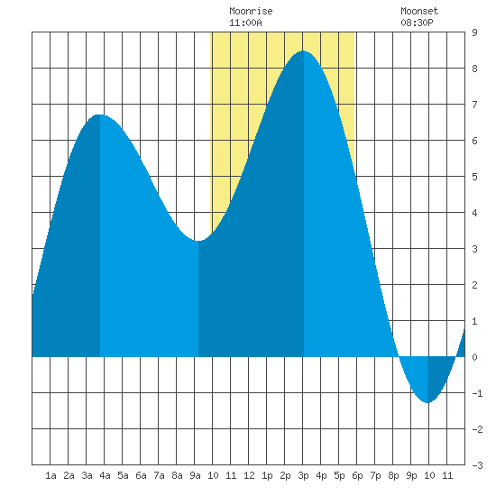 Albatross Anchorage tide chart for Tuesday, January 20, 2026