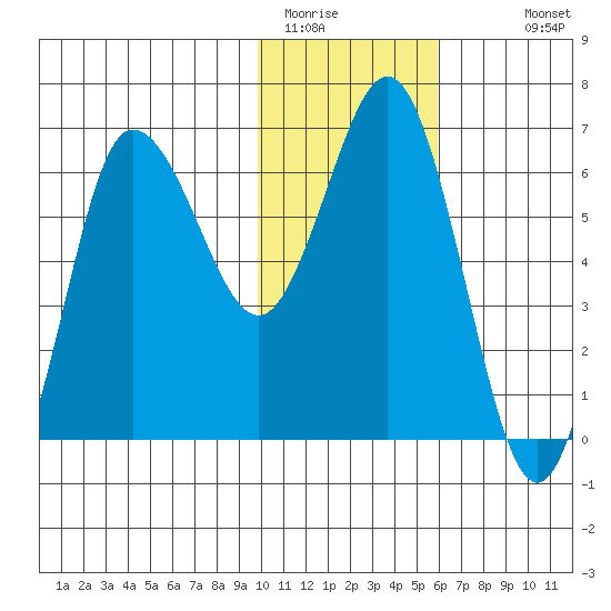 Albatross Anchorage tide chart for Wednesday, January 21, 2026