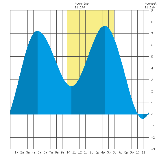 Albatross Anchorage tide chart for Thursday, January 22, 2026