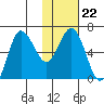 Albatross Anchorage tide chart for Thursday, January 22, 2026