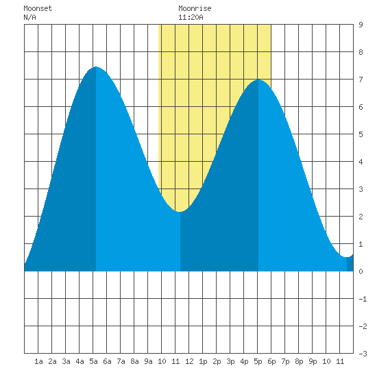 Albatross Anchorage tide chart for Friday, January 23, 2026