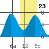 Albatross Anchorage tide chart for Friday, January 23, 2026