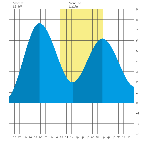 Albatross Anchorage tide chart for Saturday, January 24, 2026