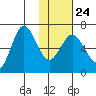 Albatross Anchorage tide chart for Saturday, January 24, 2026