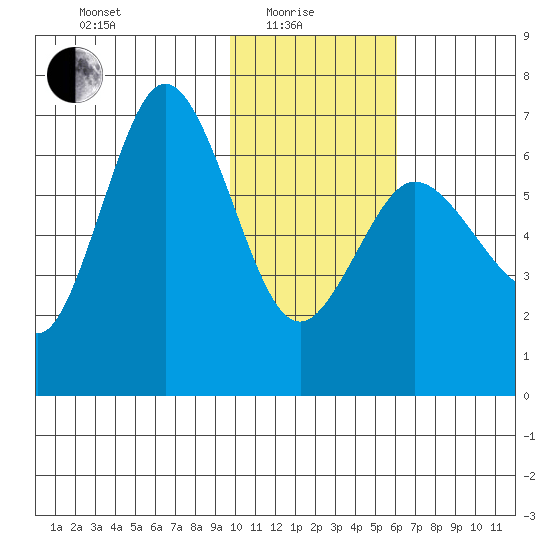 Albatross Anchorage tide chart for Sunday, January 25, 2026