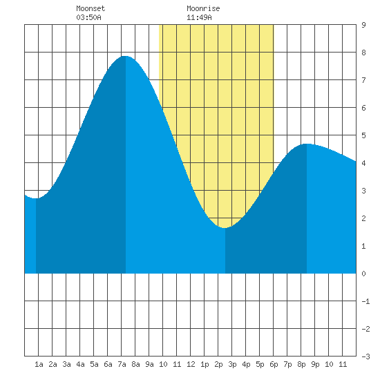 Albatross Anchorage tide chart for Monday, January 26, 2026