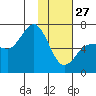 Albatross Anchorage tide chart for Tuesday, January 27, 2026