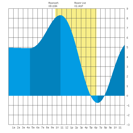 Albatross Anchorage tide chart for Thursday, January 29, 2026
