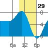 Albatross Anchorage tide chart for Thursday, January 29, 2026