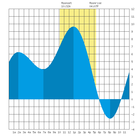 Albatross Anchorage tide chart for Friday, January 2, 2026