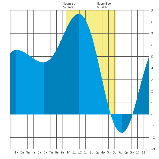 Albatross Anchorage tide chart for Friday, January 30, 2026