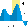 Albatross Anchorage tide chart for Sunday, January 4, 2026