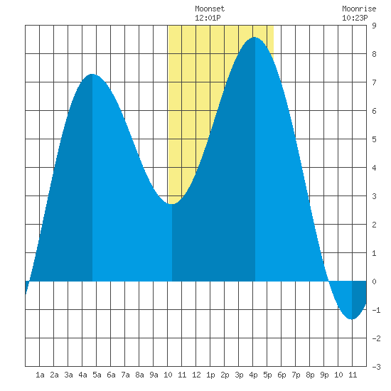 Albatross Anchorage tide chart for Tuesday, January 6, 2026
