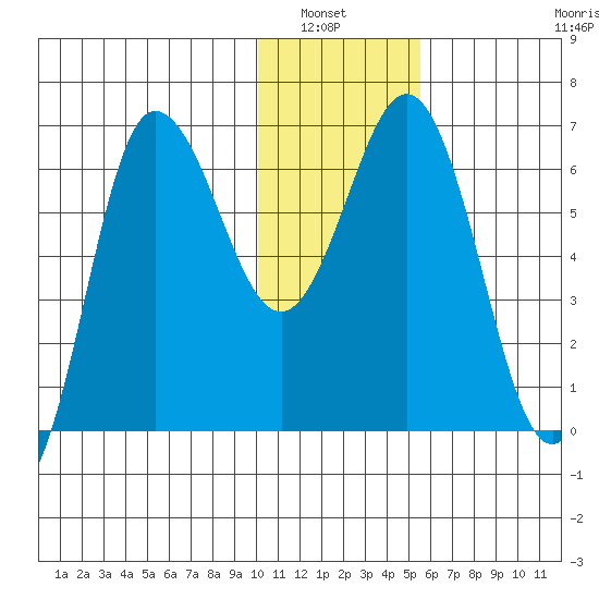 Albatross Anchorage tide chart for Wednesday, January 7, 2026
