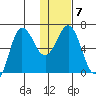 Albatross Anchorage tide chart for Wednesday, January 7, 2026
