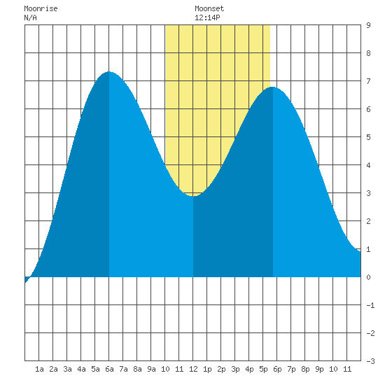 Albatross Anchorage tide chart for Thursday, January 8, 2026