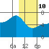 Albatross Anchorage tide chart for Tuesday, February 10, 2026