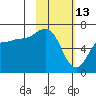 Albatross Anchorage tide chart for Friday, February 13, 2026