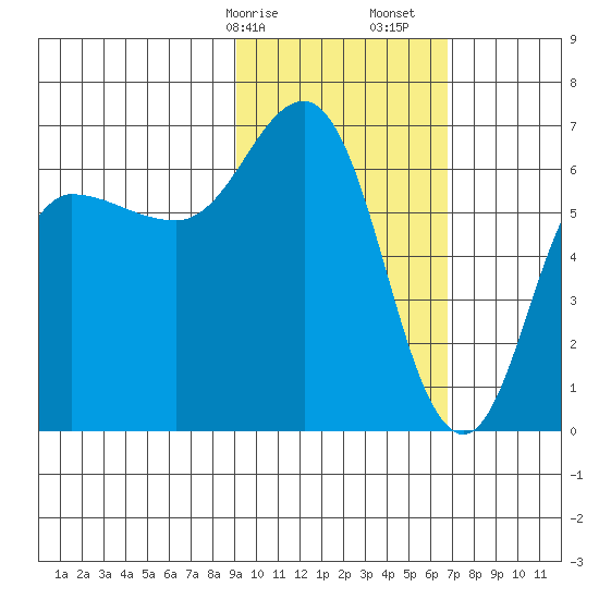 Albatross Anchorage tide chart for Saturday, February 14, 2026