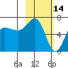 Albatross Anchorage tide chart for Saturday, February 14, 2026