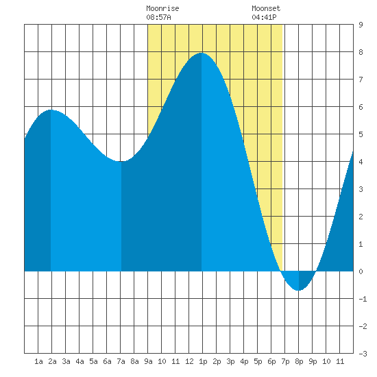 Albatross Anchorage tide chart for Sunday, February 15, 2026