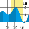 Albatross Anchorage tide chart for Sunday, February 15, 2026