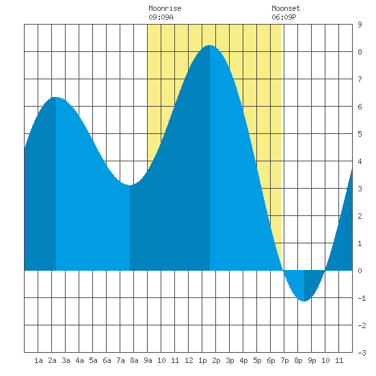 Albatross Anchorage tide chart for Monday, February 16, 2026