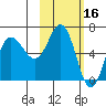 Albatross Anchorage tide chart for Monday, February 16, 2026