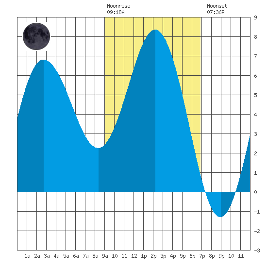 Albatross Anchorage tide chart for Tuesday, February 17, 2026