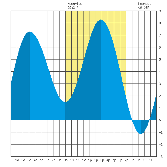 Albatross Anchorage tide chart for Wednesday, February 18, 2026