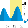Albatross Anchorage tide chart for Wednesday, February 18, 2026