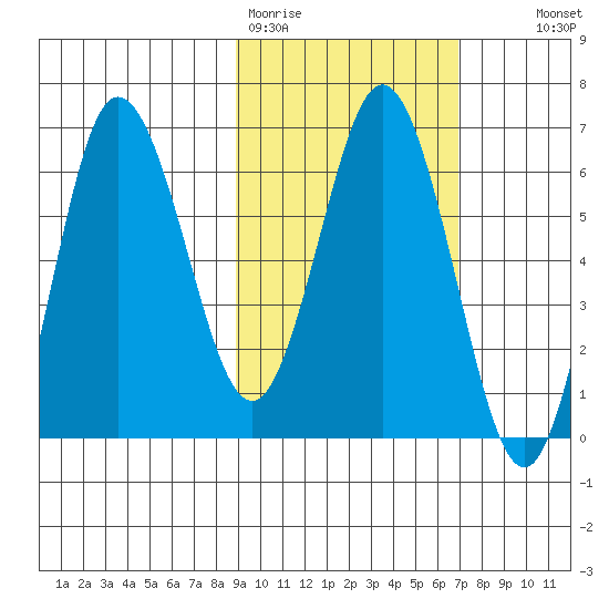 Albatross Anchorage tide chart for Thursday, February 19, 2026