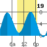 Albatross Anchorage tide chart for Thursday, February 19, 2026