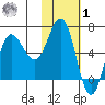 Albatross Anchorage tide chart for Sunday, February 1, 2026
