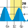 Albatross Anchorage tide chart for Friday, February 20, 2026