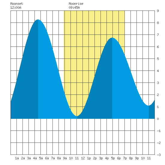 Albatross Anchorage tide chart for Saturday, February 21, 2026