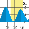 Albatross Anchorage tide chart for Saturday, February 21, 2026
