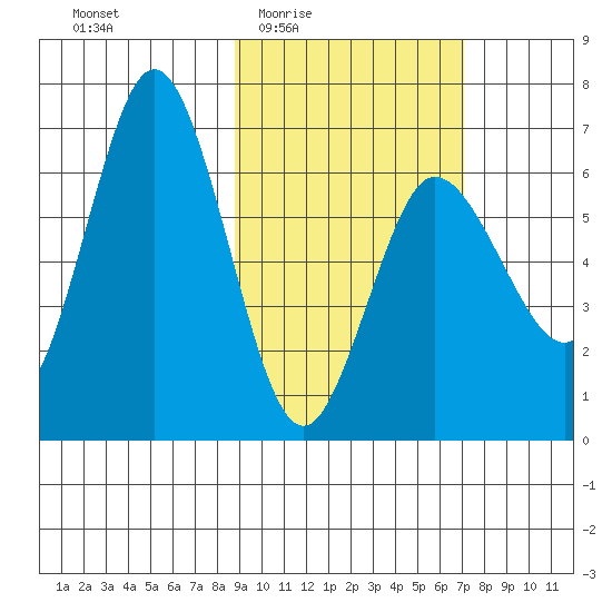 Albatross Anchorage tide chart for Sunday, February 22, 2026