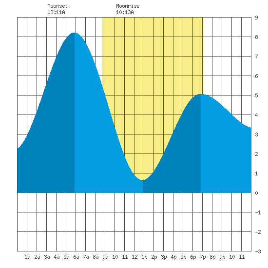 Albatross Anchorage tide chart for Monday, February 23, 2026