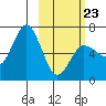 Albatross Anchorage tide chart for Monday, February 23, 2026