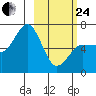 Albatross Anchorage tide chart for Tuesday, February 24, 2026
