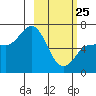 Albatross Anchorage tide chart for Wednesday, February 25, 2026