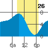 Albatross Anchorage tide chart for Thursday, February 26, 2026