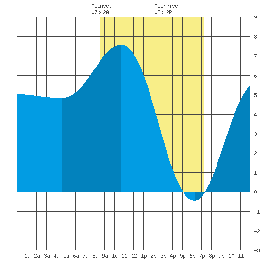 Albatross Anchorage tide chart for Friday, February 27, 2026