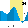 Albatross Anchorage tide chart for Saturday, February 28, 2026