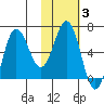 Albatross Anchorage tide chart for Tuesday, February 3, 2026
