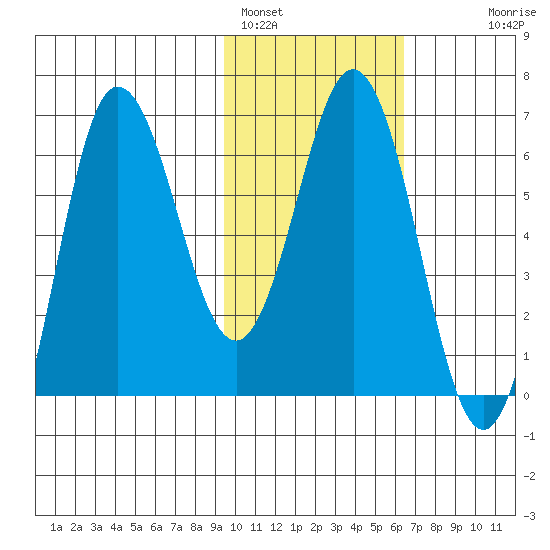Albatross Anchorage tide chart for Wednesday, February 4, 2026
