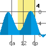 Albatross Anchorage tide chart for Wednesday, February 4, 2026