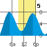 Albatross Anchorage tide chart for Thursday, February 5, 2026