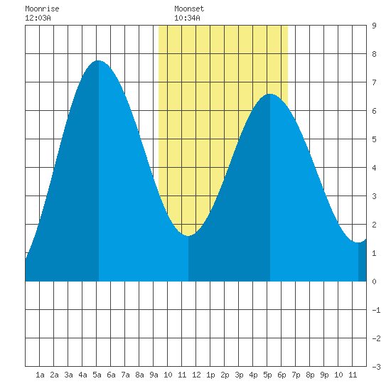 Albatross Anchorage tide chart for Friday, February 6, 2026